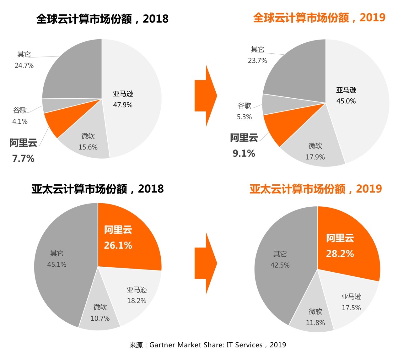 云计算市场规模连续三年增长，预计未来仍有巨大潜力