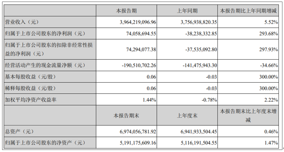 福建浔兴股份公布2021年半年度业绩，净利润同比增长15%